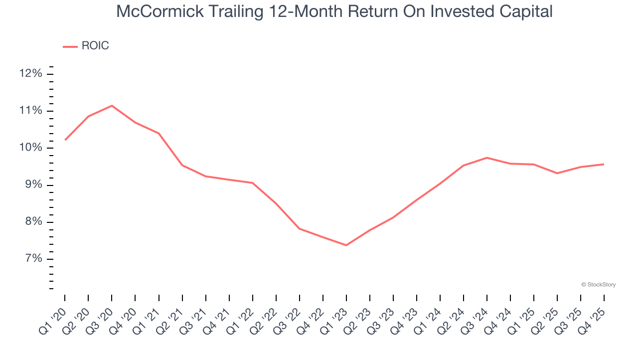 McCormick Trailing 12-Month Return On Invested Capital
