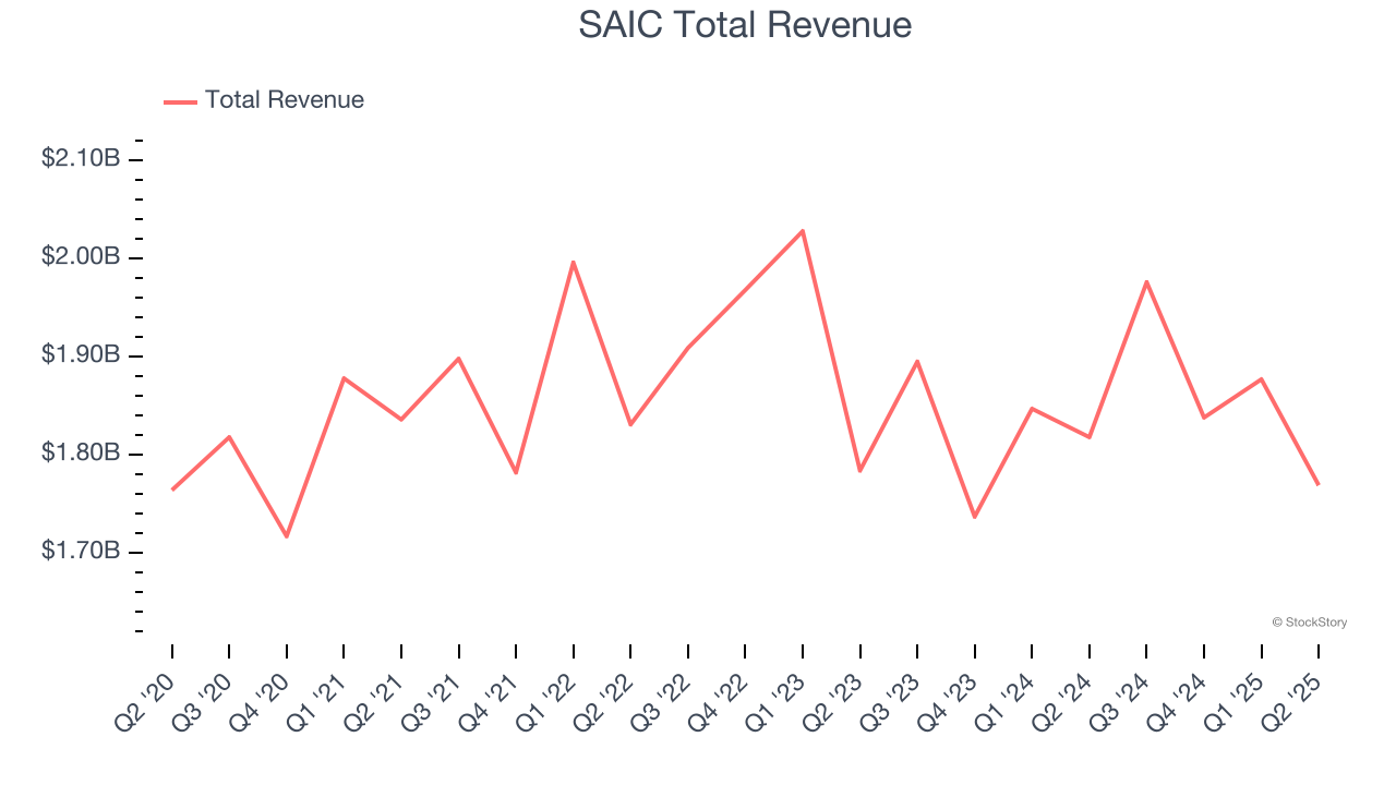SAIC Total Revenue