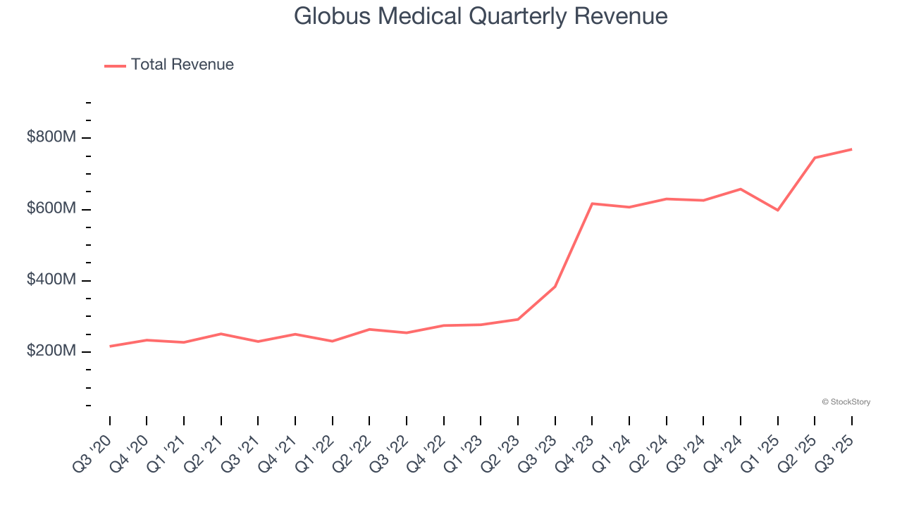 Globus Medical Quarterly Revenue
