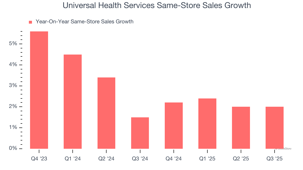 Universal Health Services Same-Store Sales Growth