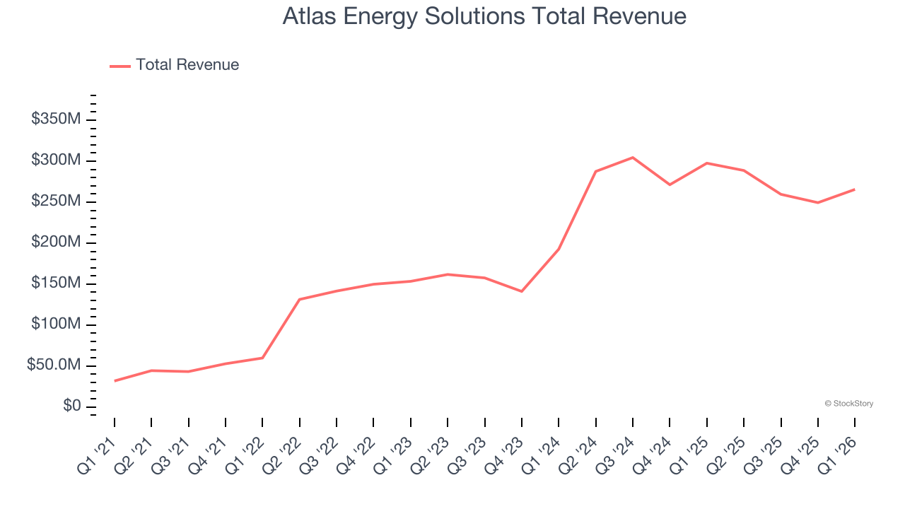 Atlas Energy Solutions Total Revenue