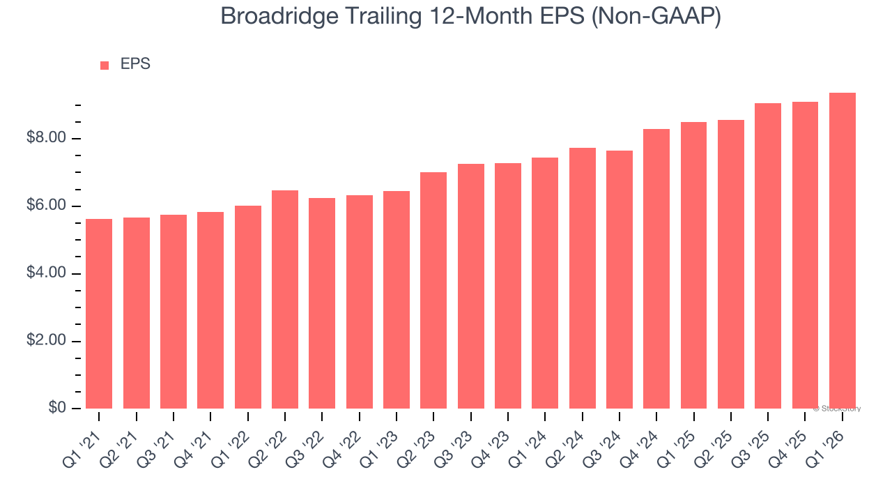 Broadridge Trailing 12-Month EPS (Non-GAAP)