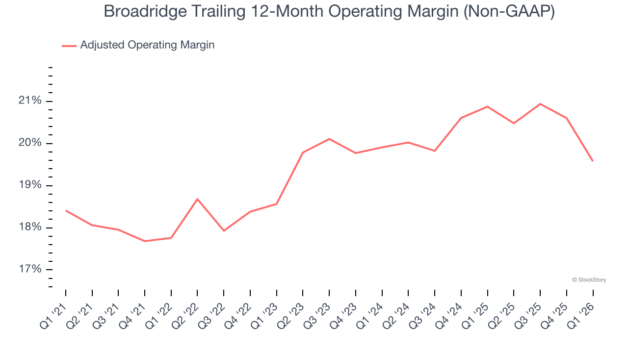 Broadridge Trailing 12-Month Operating Margin (Non-GAAP)