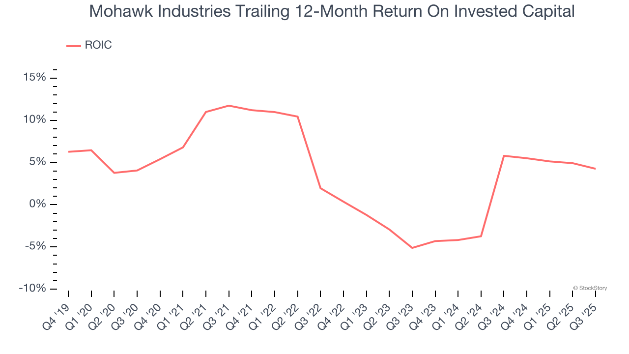 Mohawk Industries Trailing 12-Month Return On Invested Capital