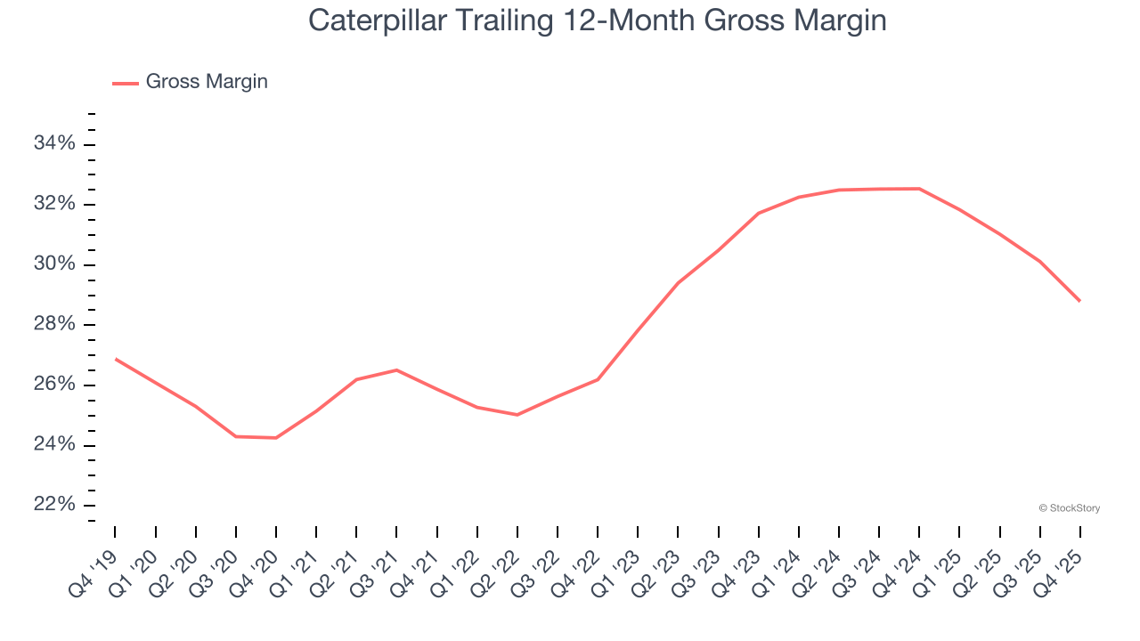 Caterpillar Trailing 12-Month Gross Margin