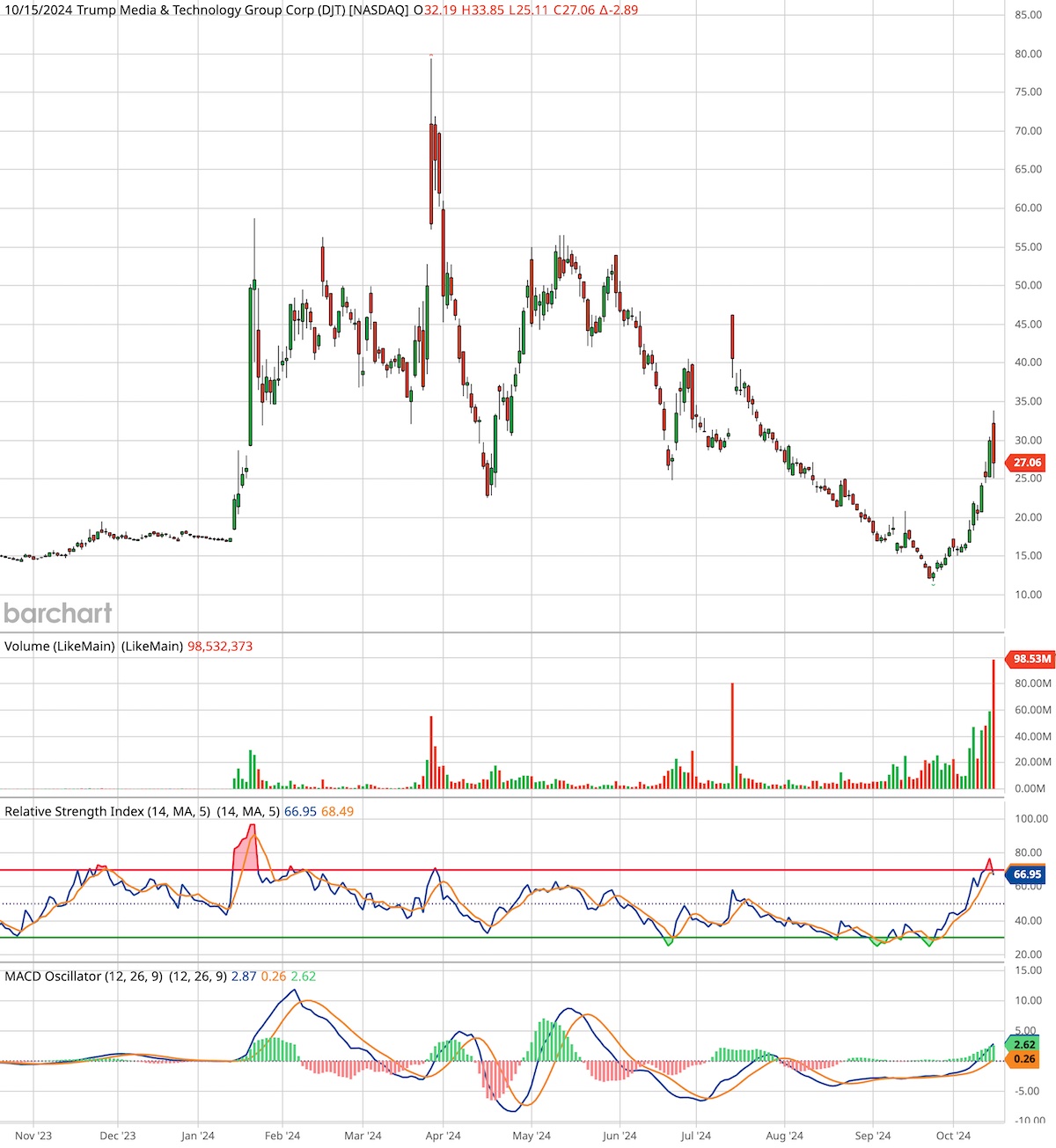 Trump Media (DJT) Stock Has Rollercoaster Day as Election Betting Odds Now  Favor Trump