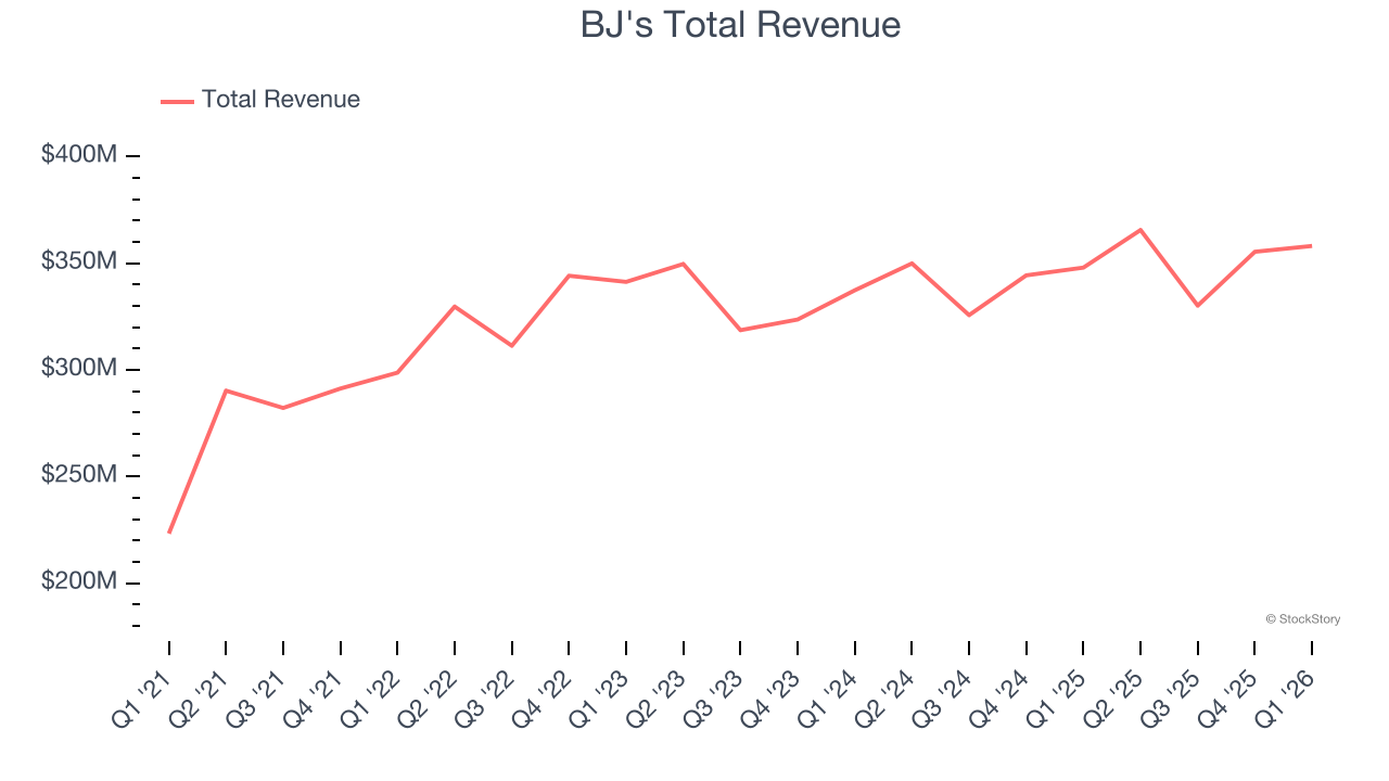 BJ's Total Revenue