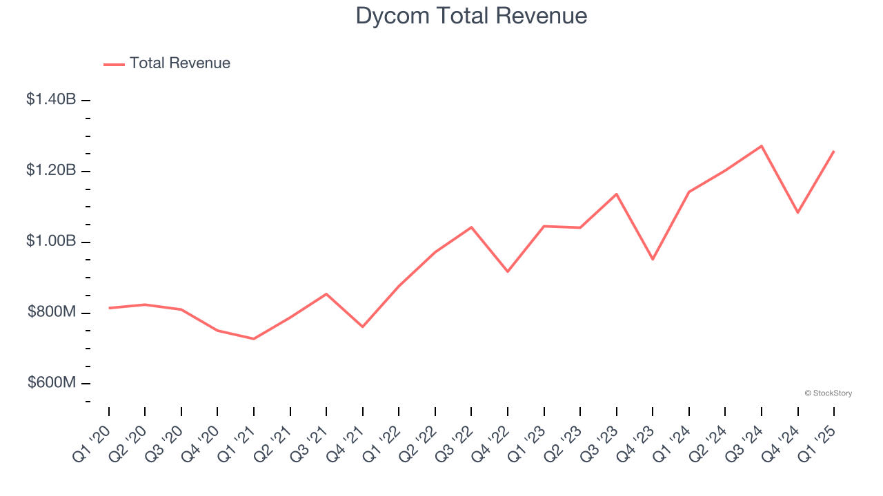 Dycom Total Revenue