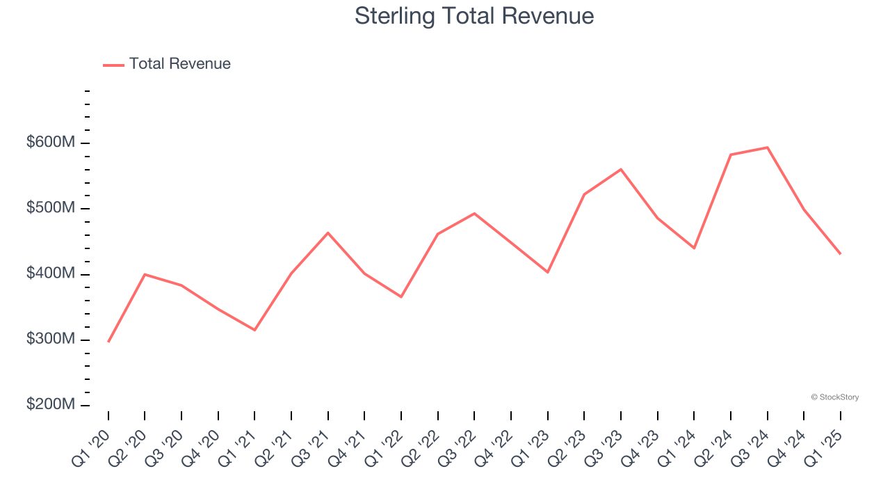 Sterling Total Revenue