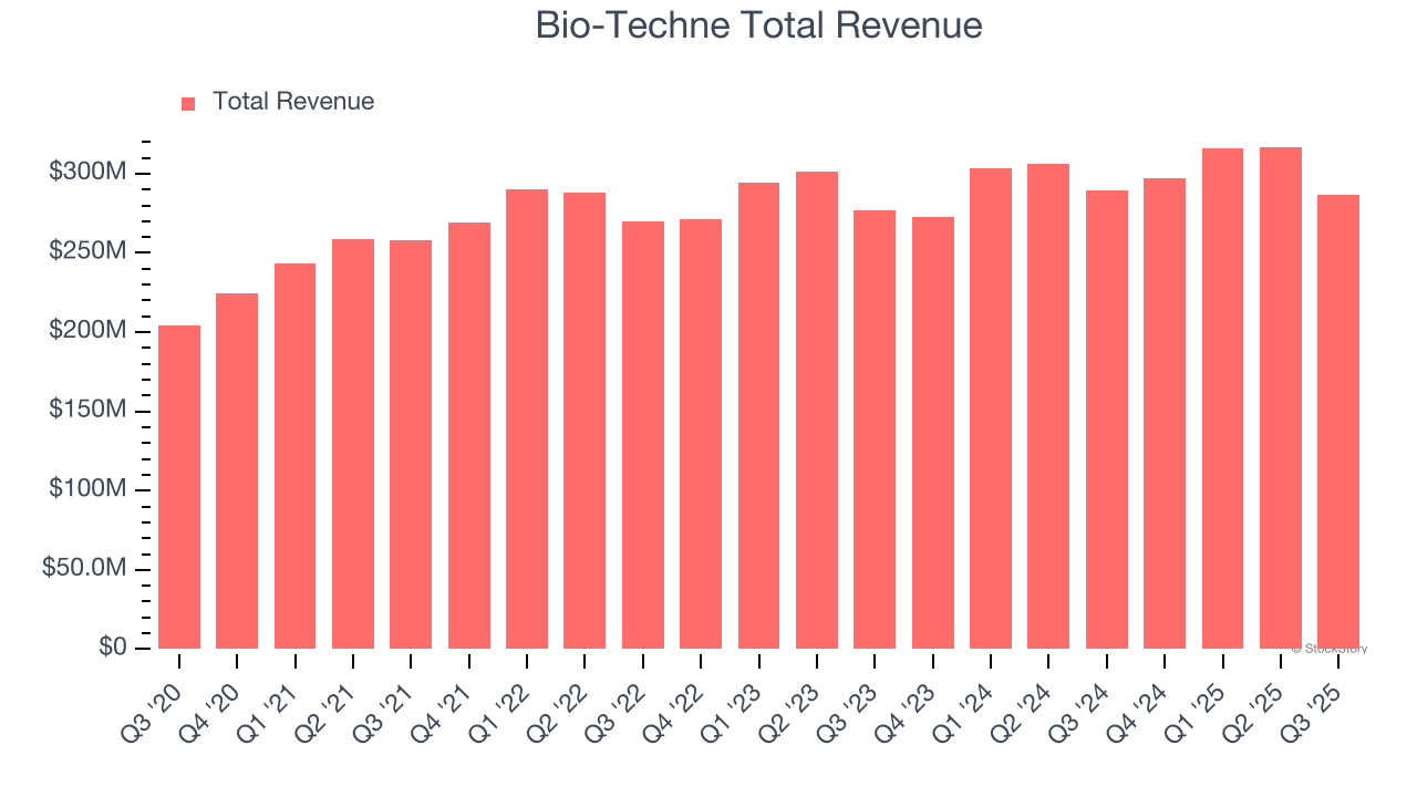Bio-Techne Total Revenue