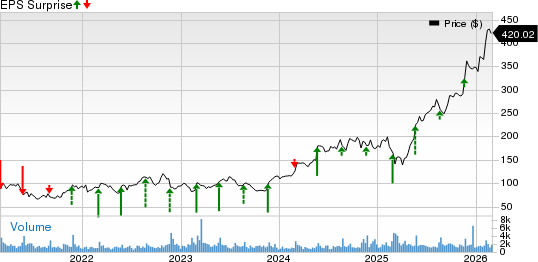 Dycom Industries, Inc. Price and EPS Surprise
