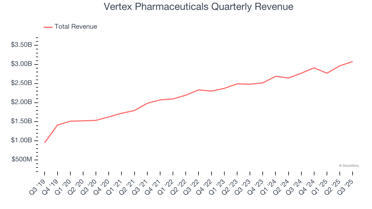 Vertex Pharmaceuticals Quarterly Revenue
