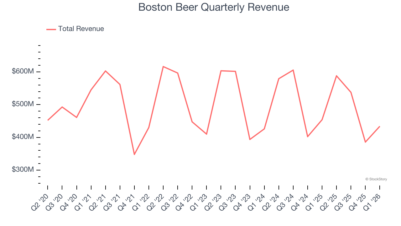 Boston Beer Quarterly Revenue