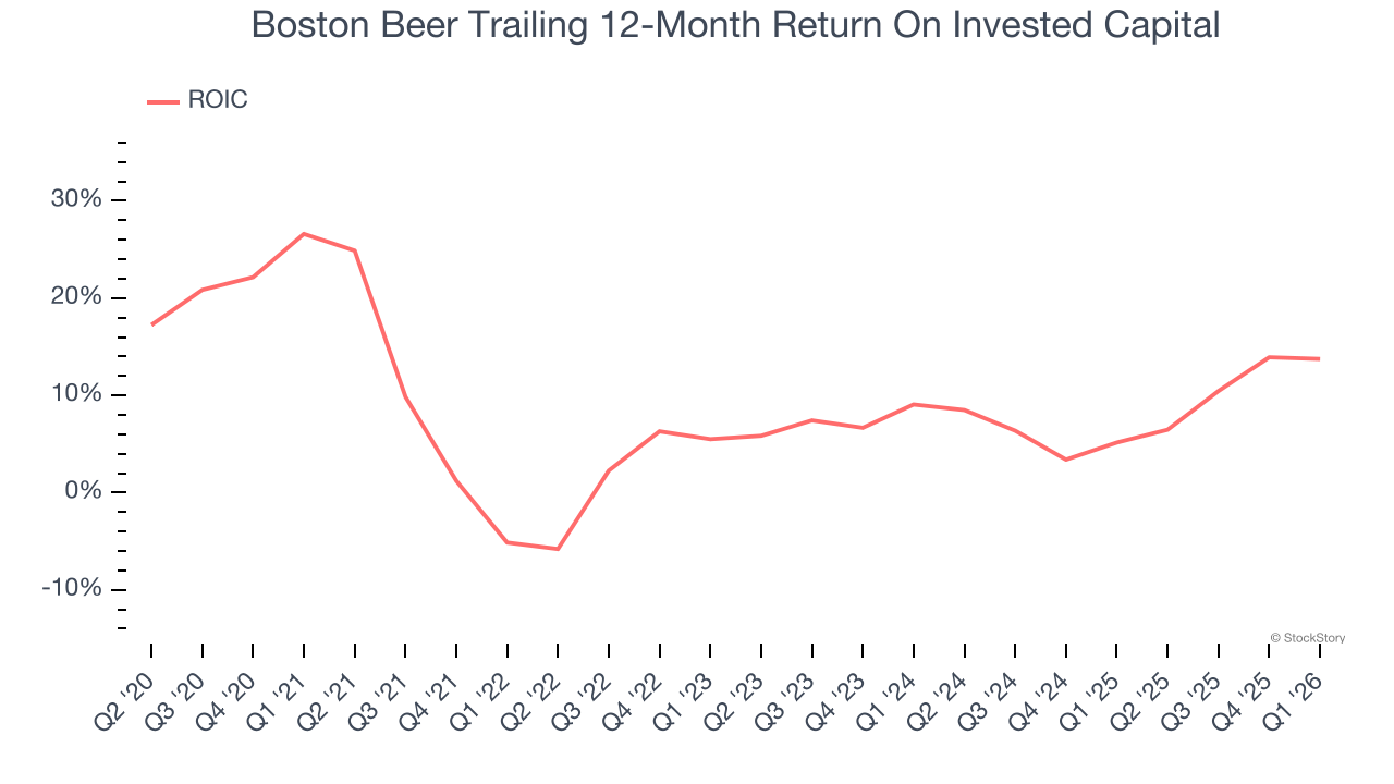 Boston Beer Trailing 12-Month Return On Invested Capital