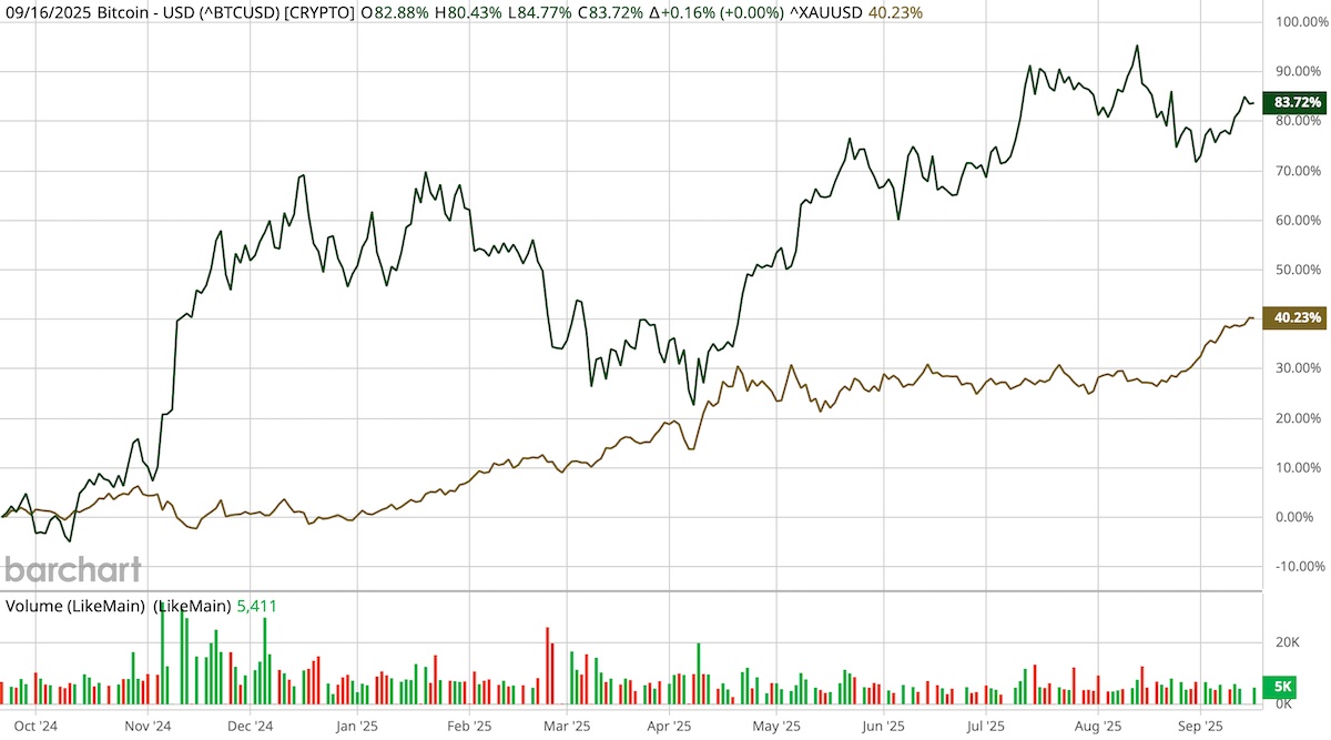 Chart showing one year percent change of Bitcoin and Gold.