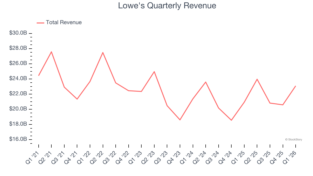 Lowe's Quarterly Revenue