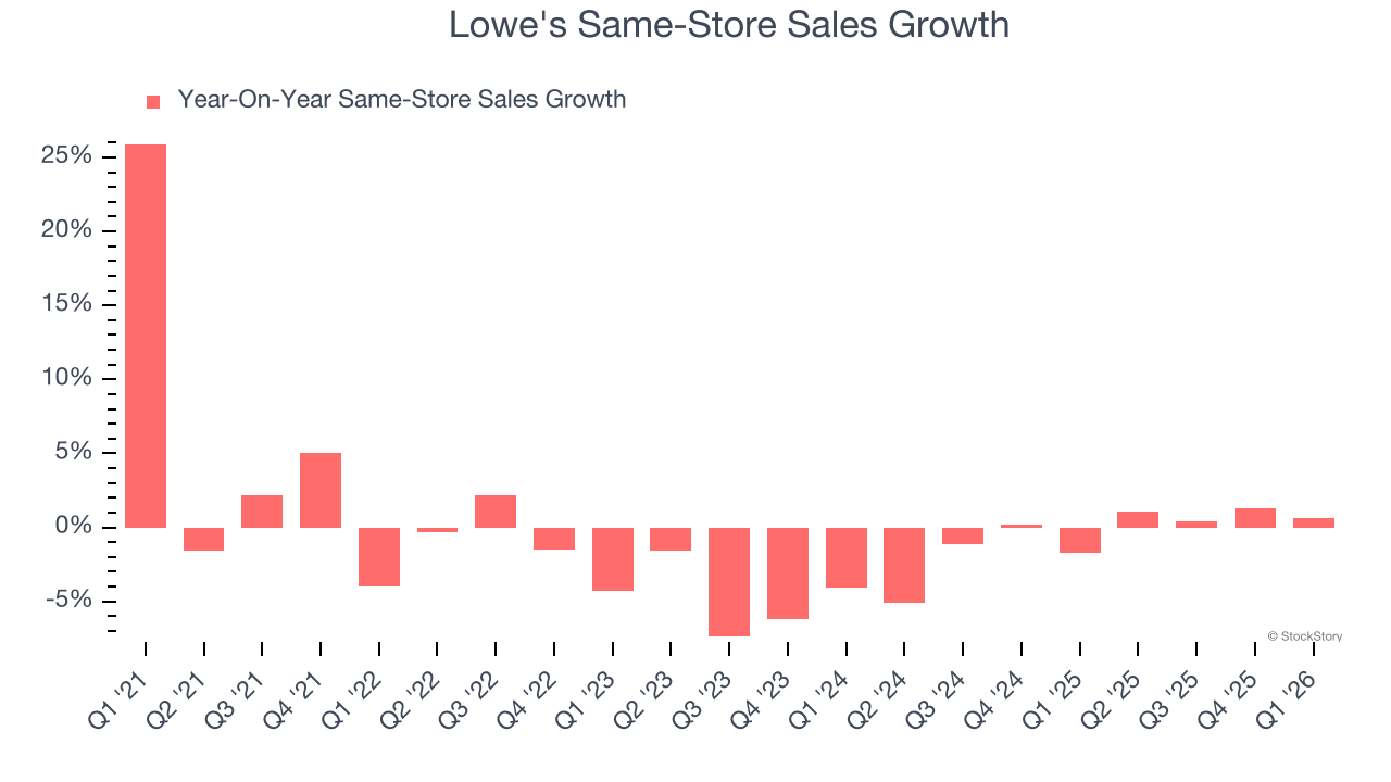 Lowe's Same-Store Sales Growth