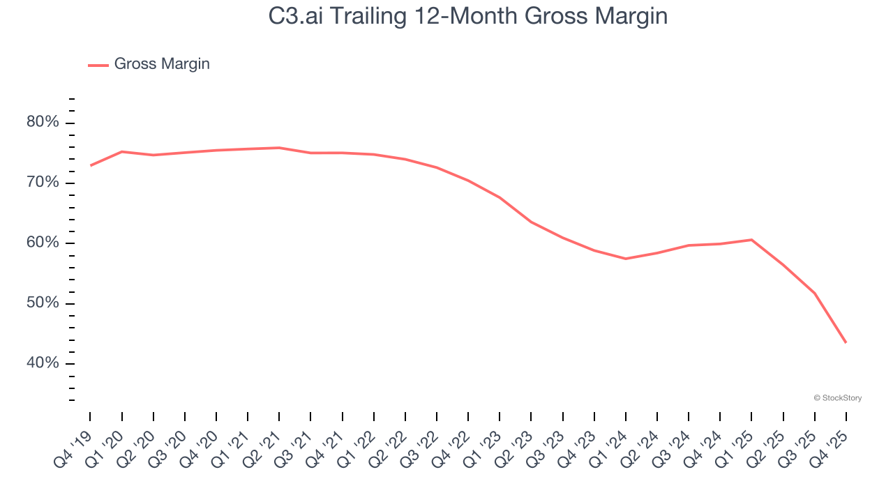 C3.ai Trailing 12-Month Gross Margin
