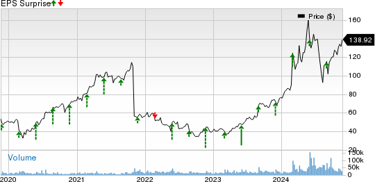 Dell Technologies Inc. Price and EPS Surprise