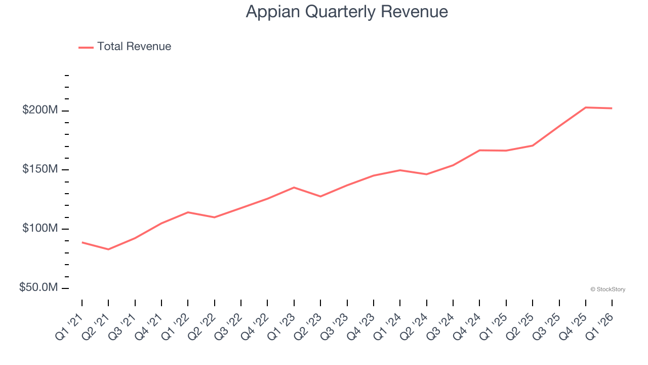 Appian Quarterly Revenue