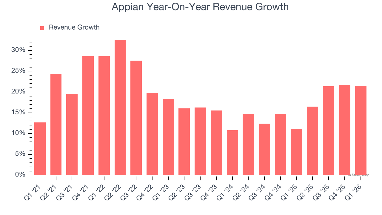 Appian Year-On-Year Revenue Growth