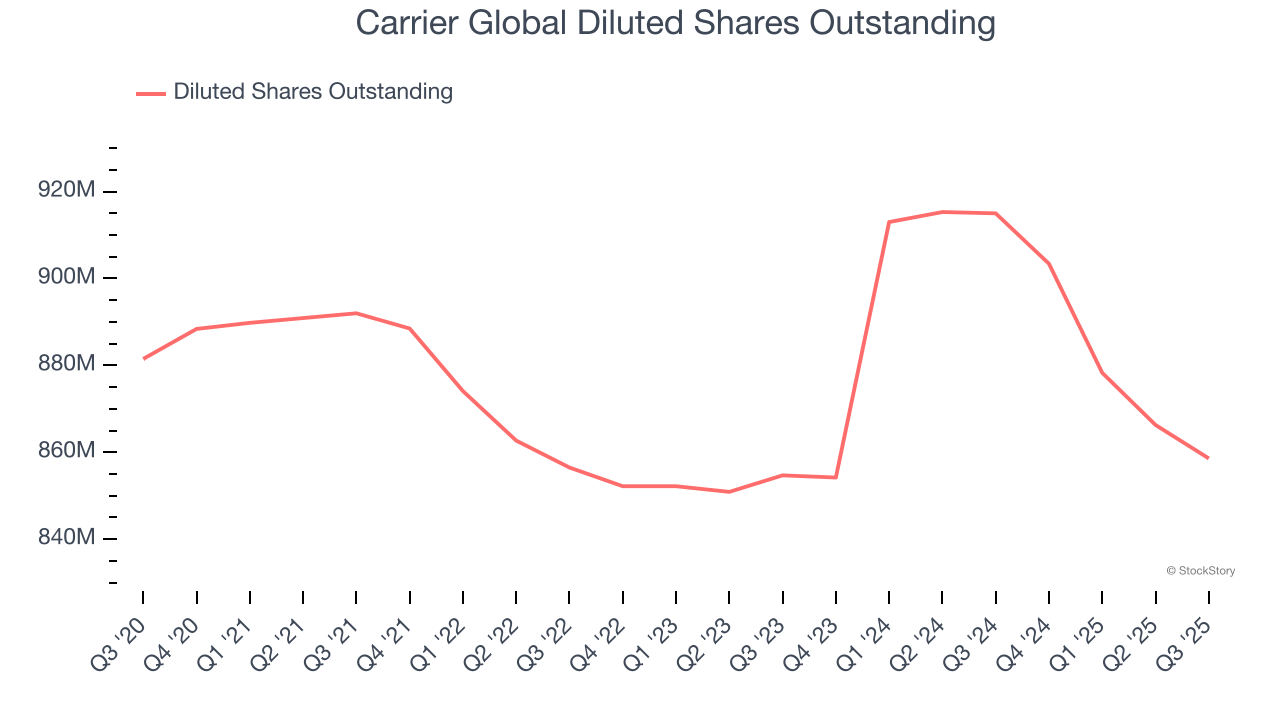Carrier Global Diluted Shares Outstanding