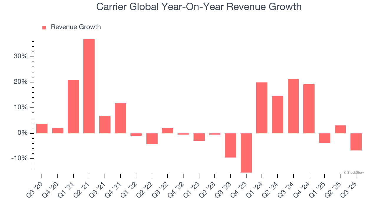 Carrier Global Year-On-Year Revenue Growth