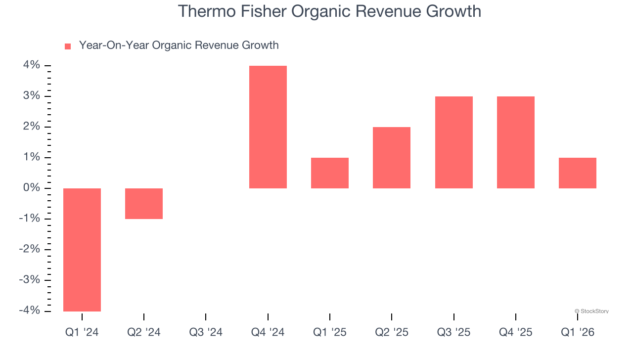 Thermo Fisher Organic Revenue Growth