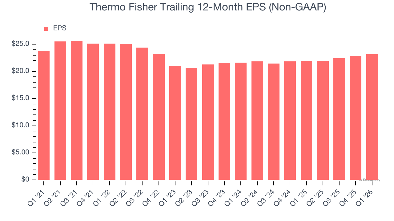 Thermo Fisher Trailing 12-Month EPS (Non-GAAP)