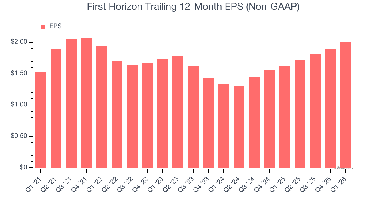 First Horizon Trailing 12-Month EPS (Non-GAAP)