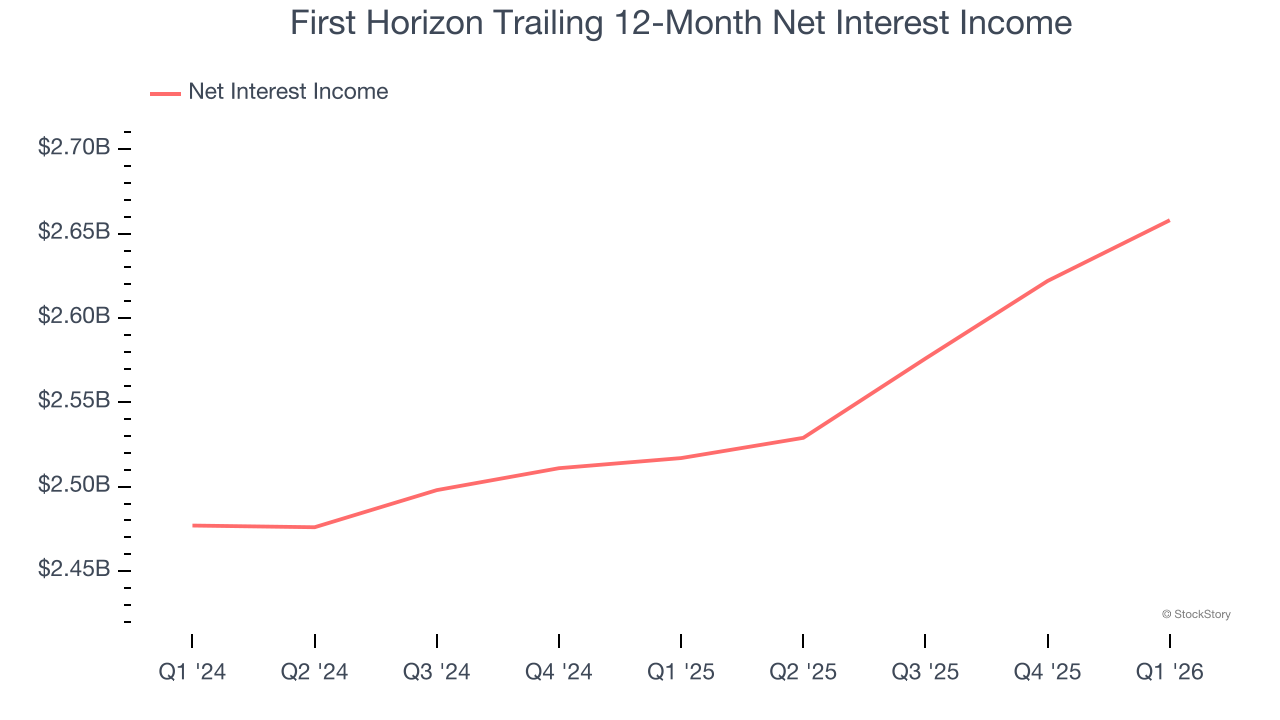 First Horizon Trailing 12-Month Net Interest Income