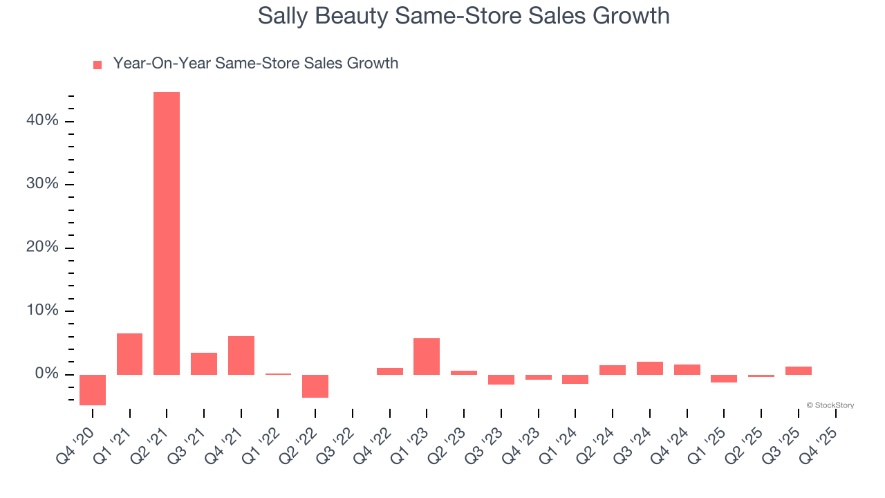 Sally Beauty Same-Store Sales Growth