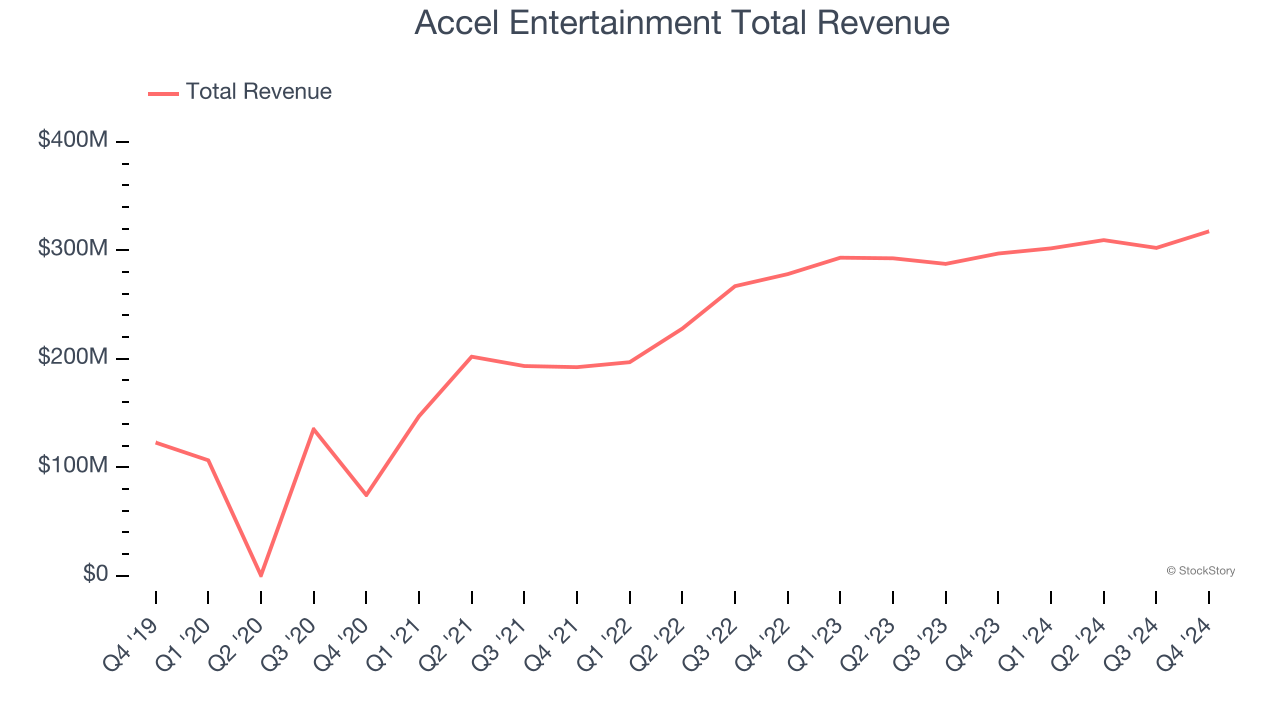 Accel Entertainment Total Revenue