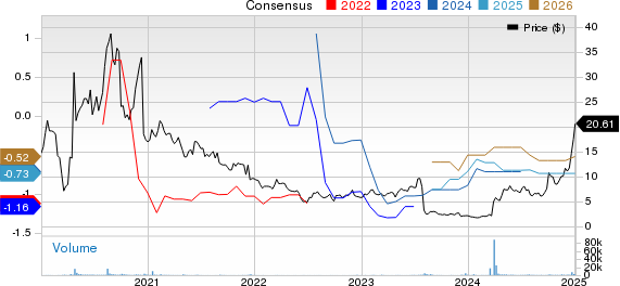 Mesoblast Limited Price and Consensus