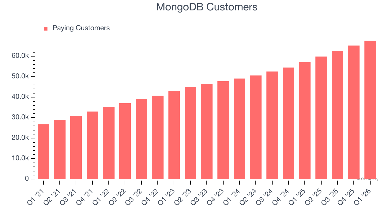 MongoDB Customers