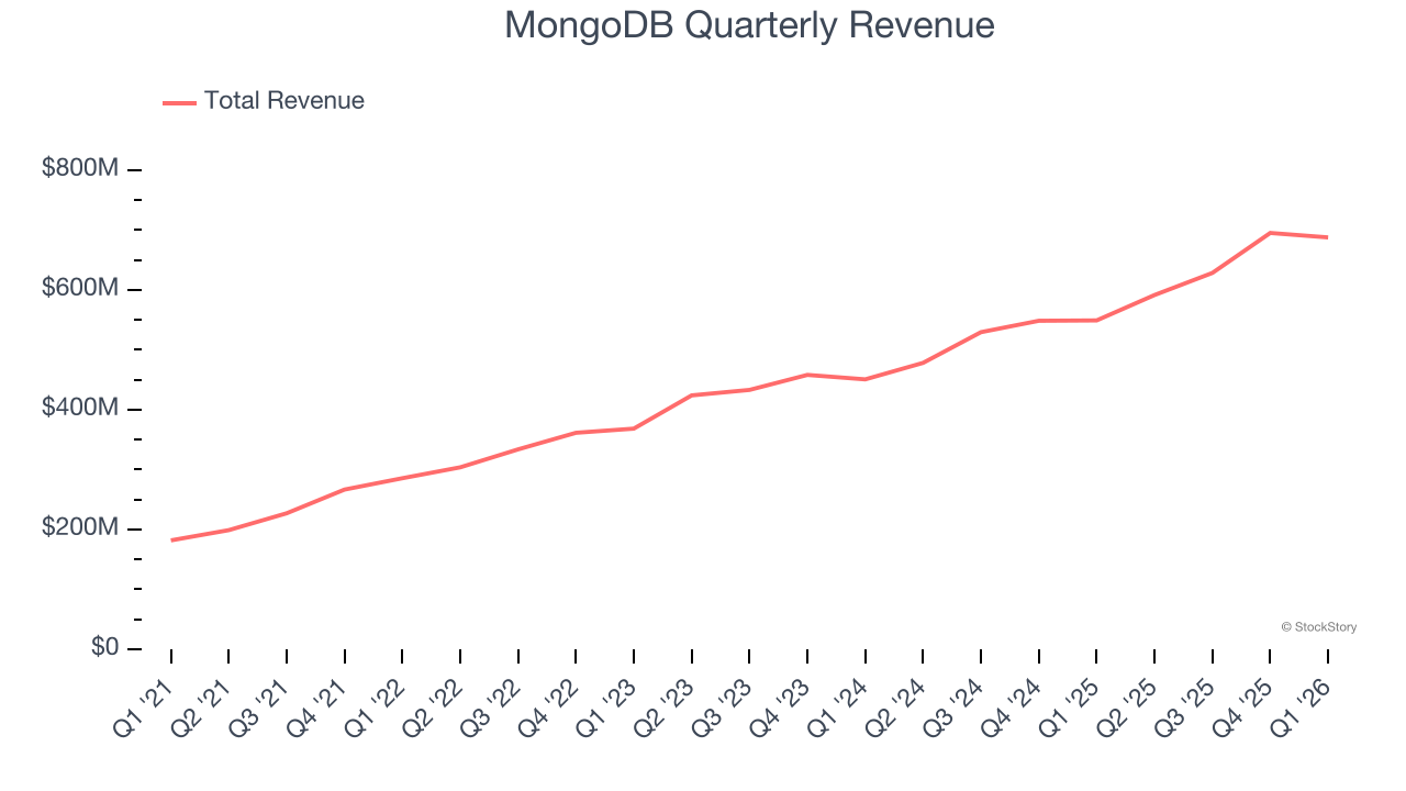 MongoDB Quarterly Revenue