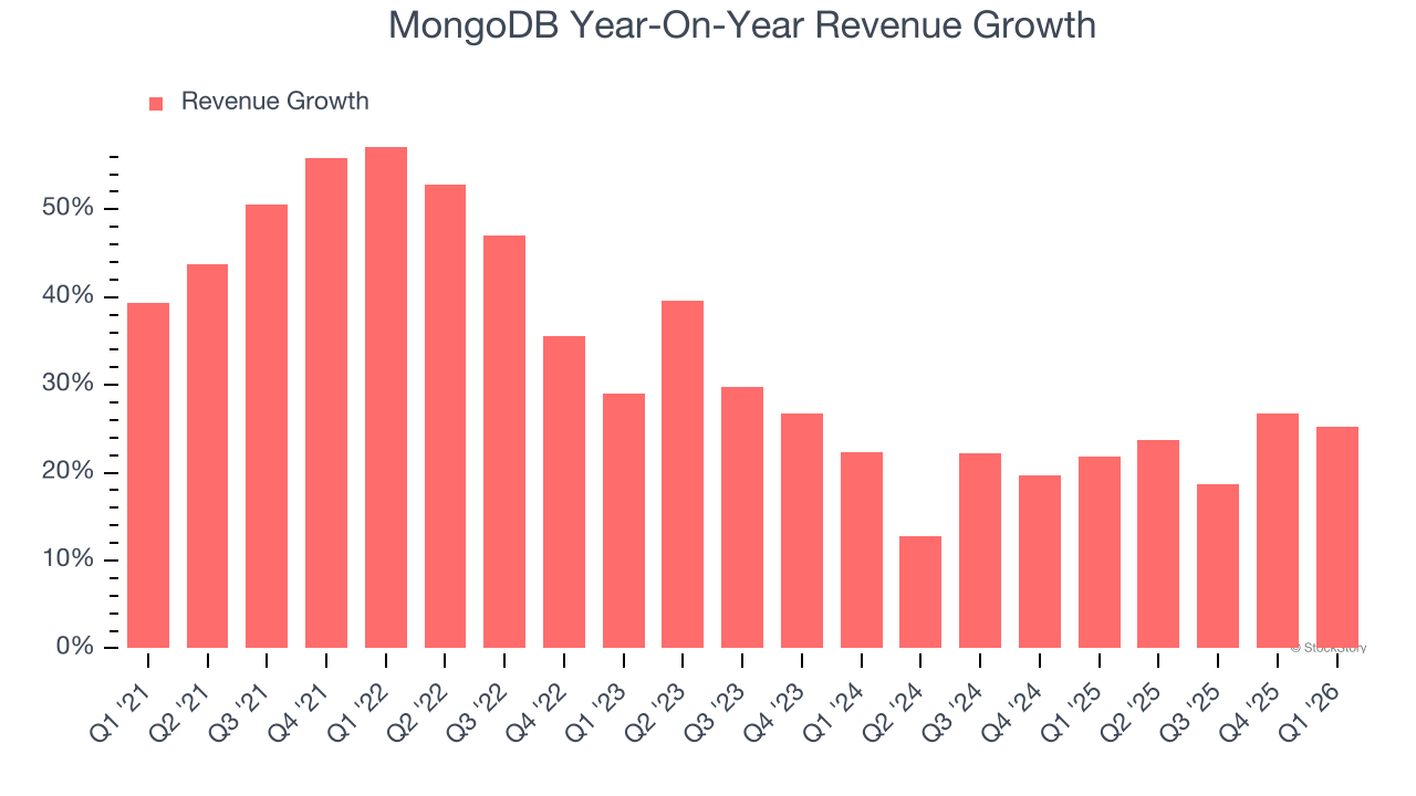 MongoDB Year-On-Year Revenue Growth
