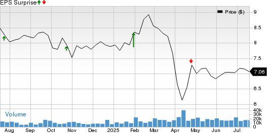 Orchid Island Capital, Inc. Price and EPS Surprise