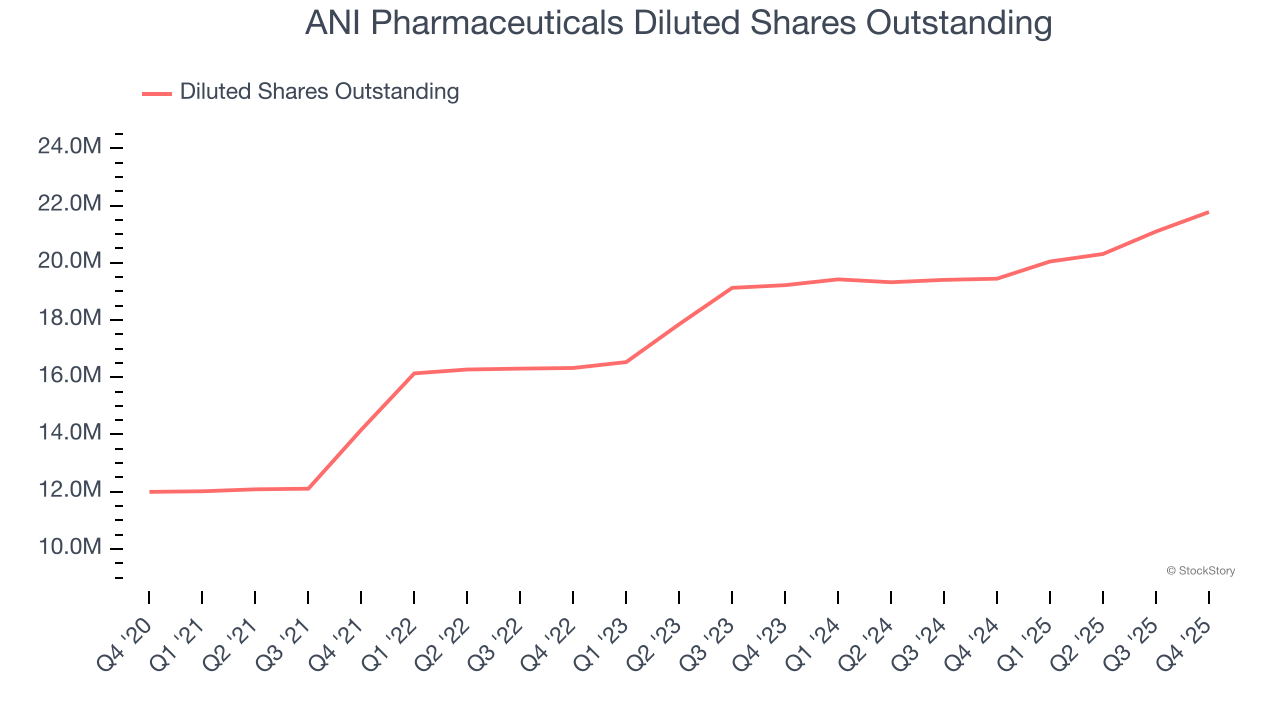 ANI Pharmaceuticals Diluted Shares Outstanding