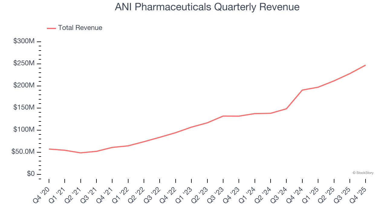 ANI Pharmaceuticals Quarterly Revenue