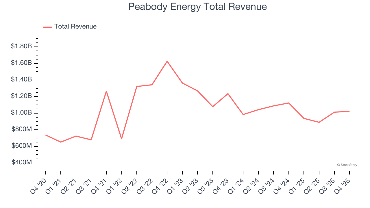 Peabody Energy Total Revenue