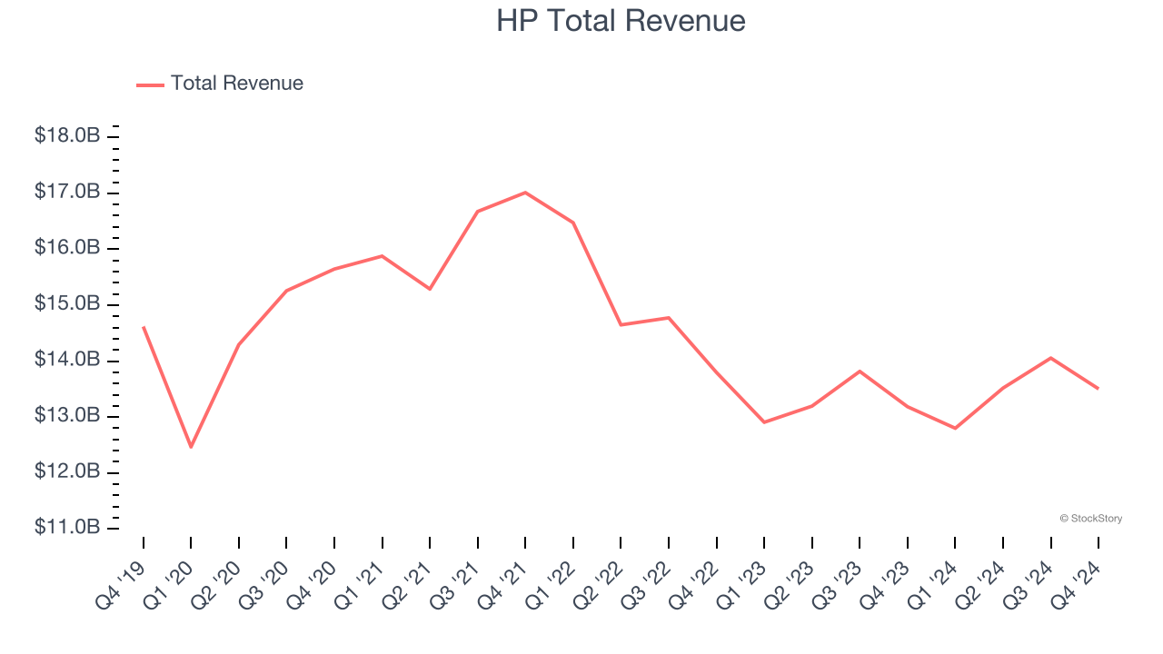 HP Total Revenue