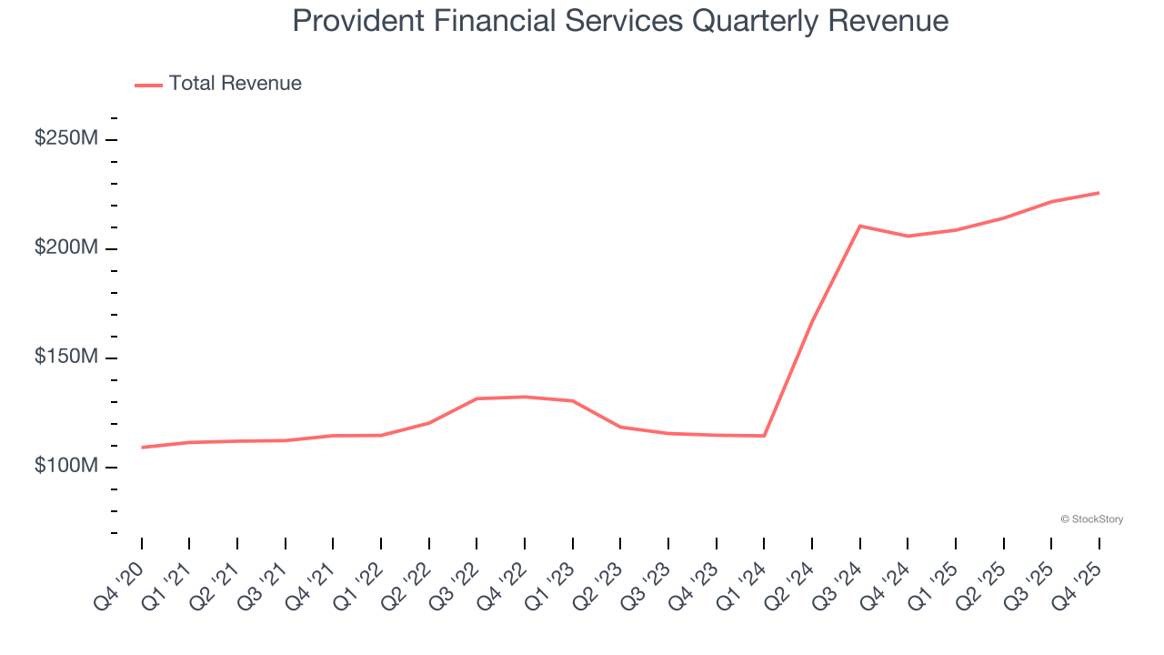 Provident Financial Services Quarterly Revenue