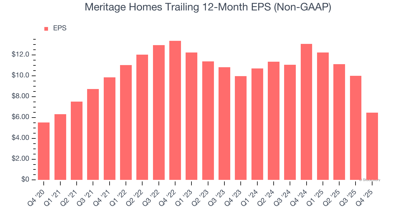 Meritage Homes Trailing 12-Month EPS (Non-GAAP)