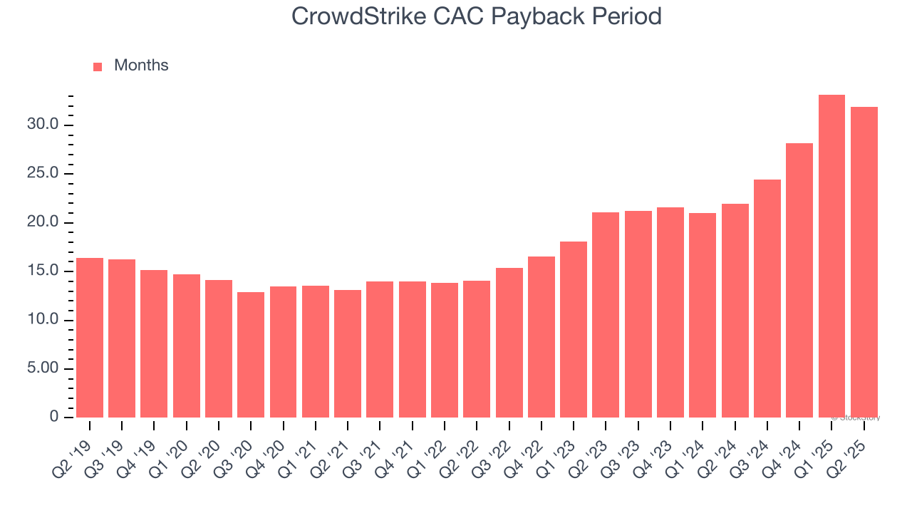 CrowdStrike CAC Payback Period