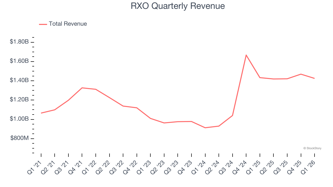 RXO Quarterly Revenue