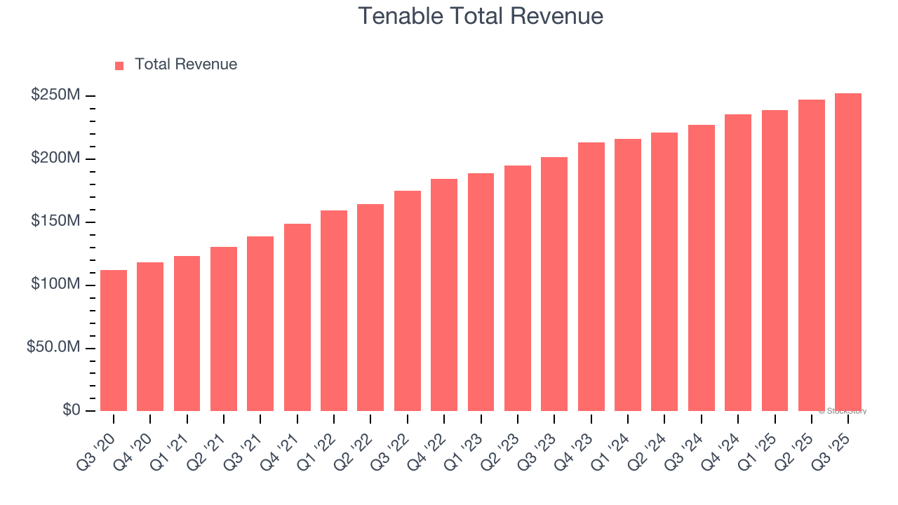 Tenable Total Revenue