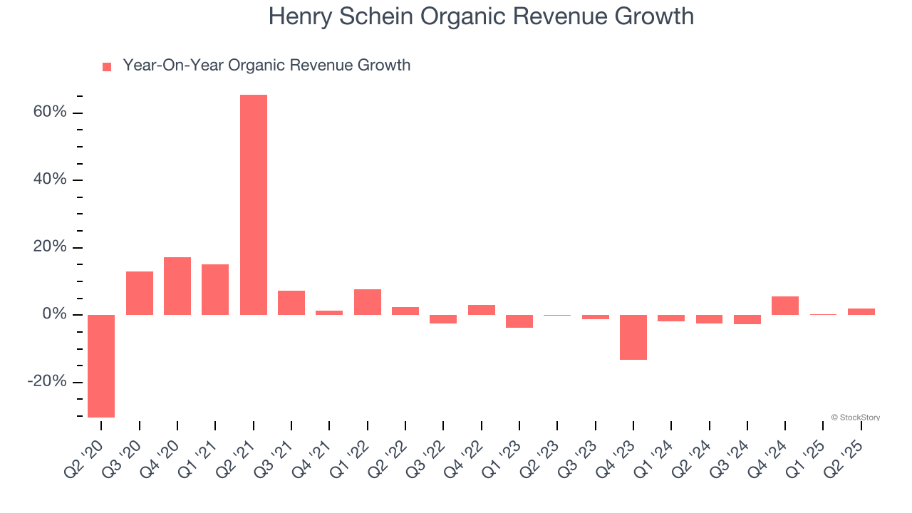 Henry Schein Organic Revenue Growth