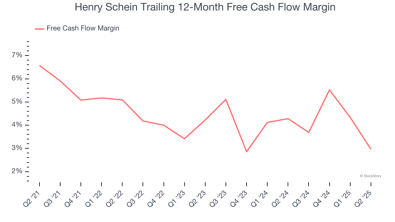 Henry Schein Trailing 12-Month Free Cash Flow Margin