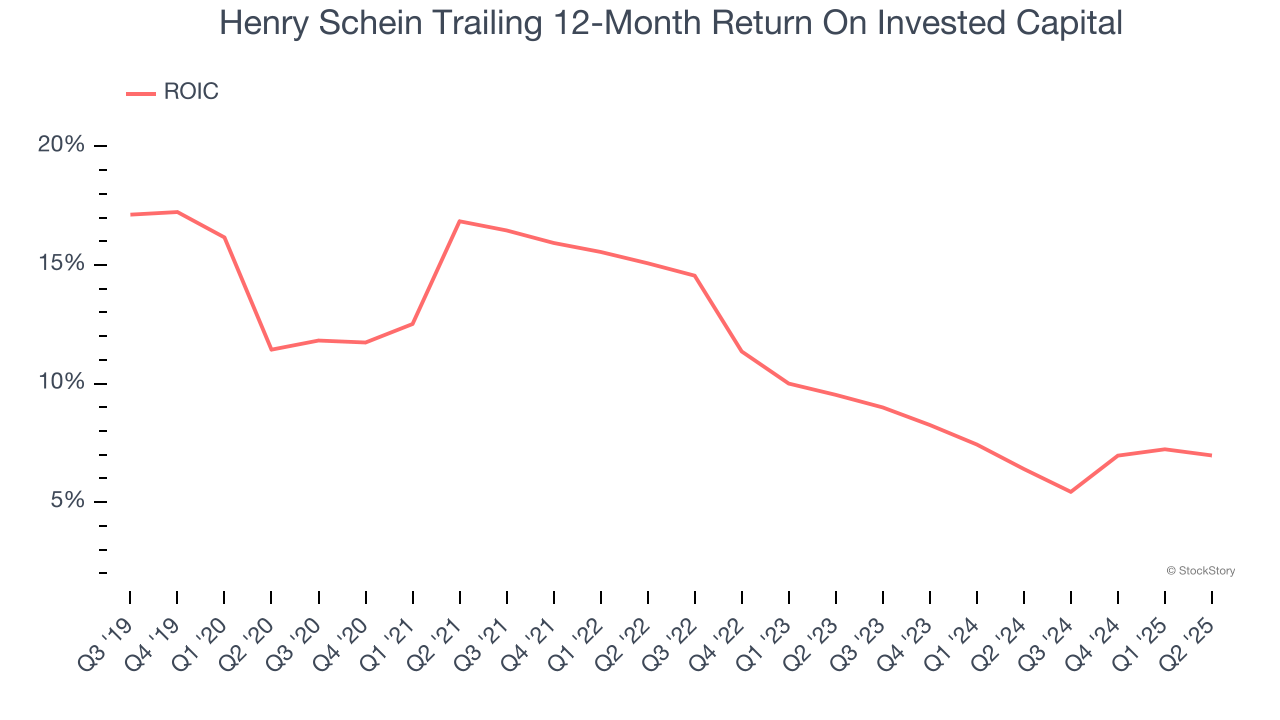 Henry Schein Trailing 12-Month Return On Invested Capital